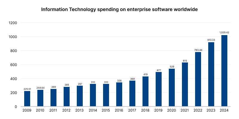 graph which shows the statistics of enterprise software usage over the years 2009-2024 